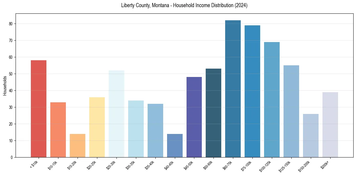 Income Distribution for 