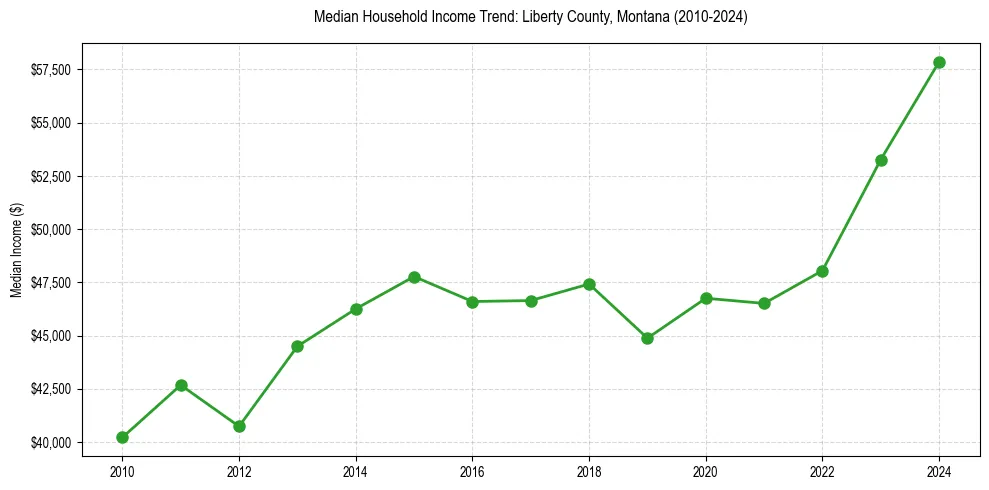Income trend for 