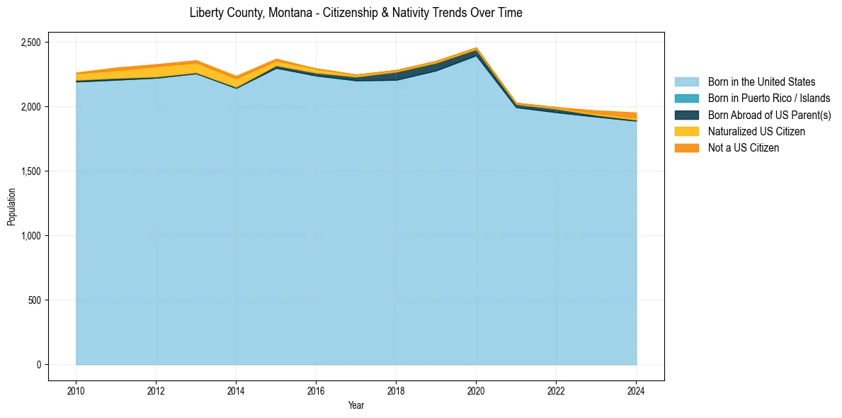 Historical nativity trends for 