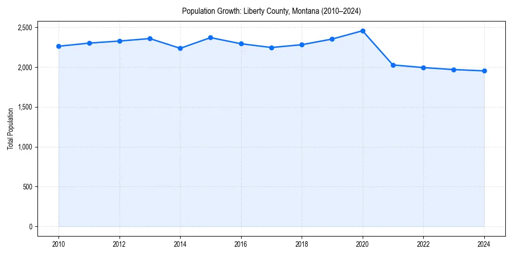 Population trends in 