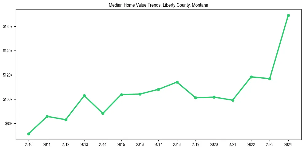 Median property value trends in 