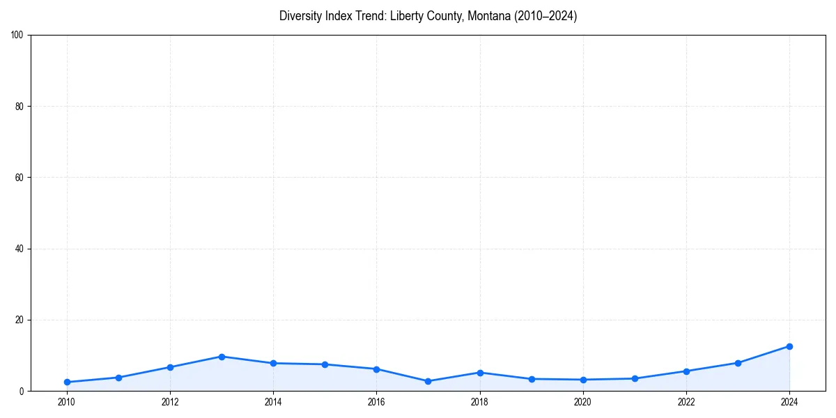 Line chart showing diversity index trends for 