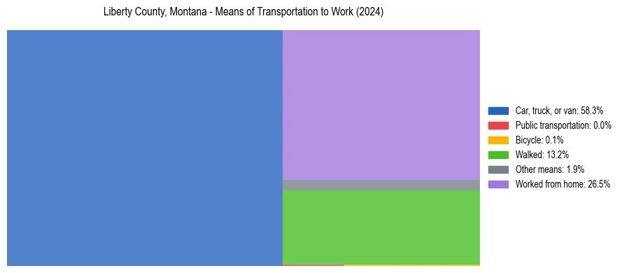 Commute modes in Liberty County, Montana