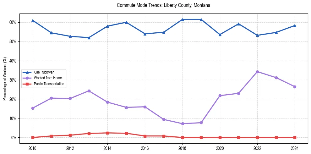 Transportation trends in Liberty County, Montana