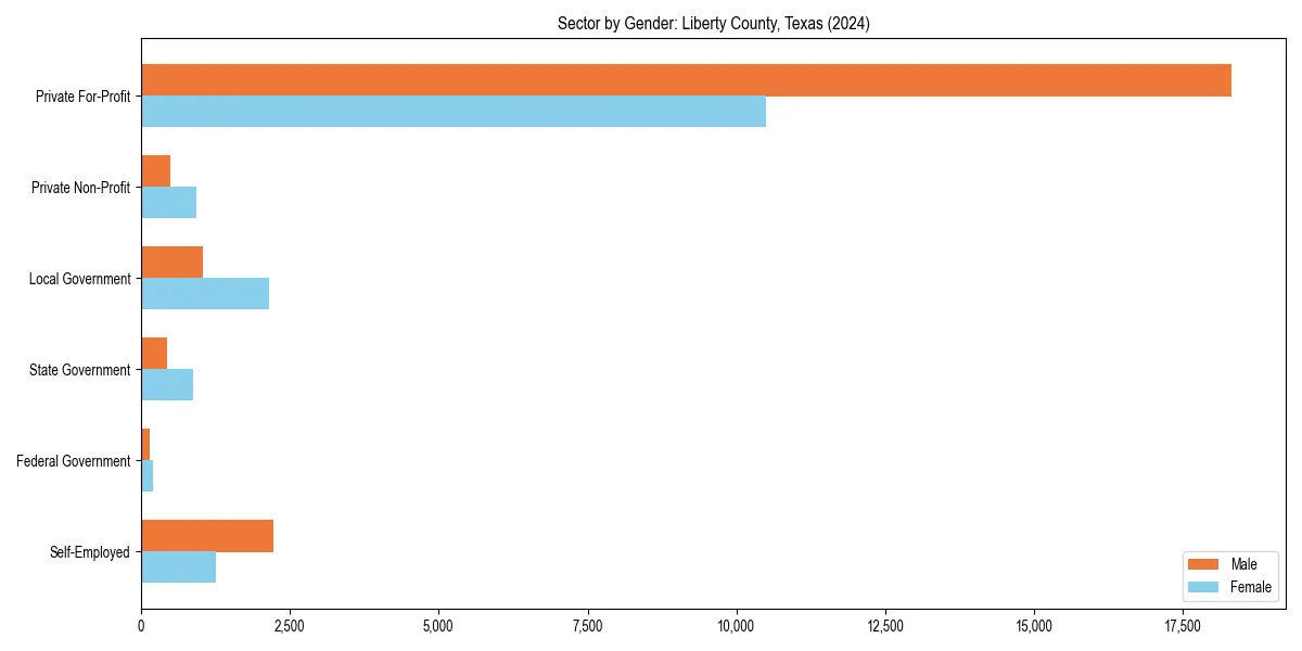 Employment sector breakdown by gender in 