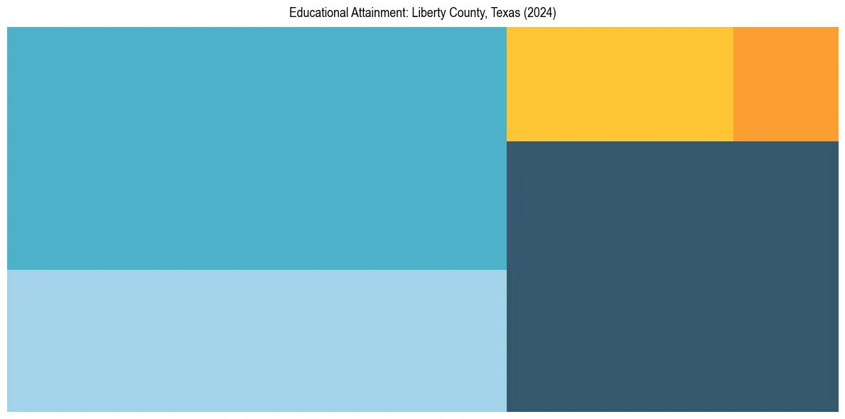 Education Treemap for  in 2024