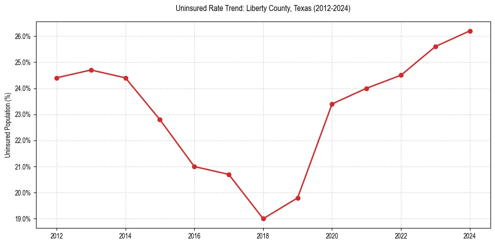 Uninsured trend chart for Liberty County, Texas