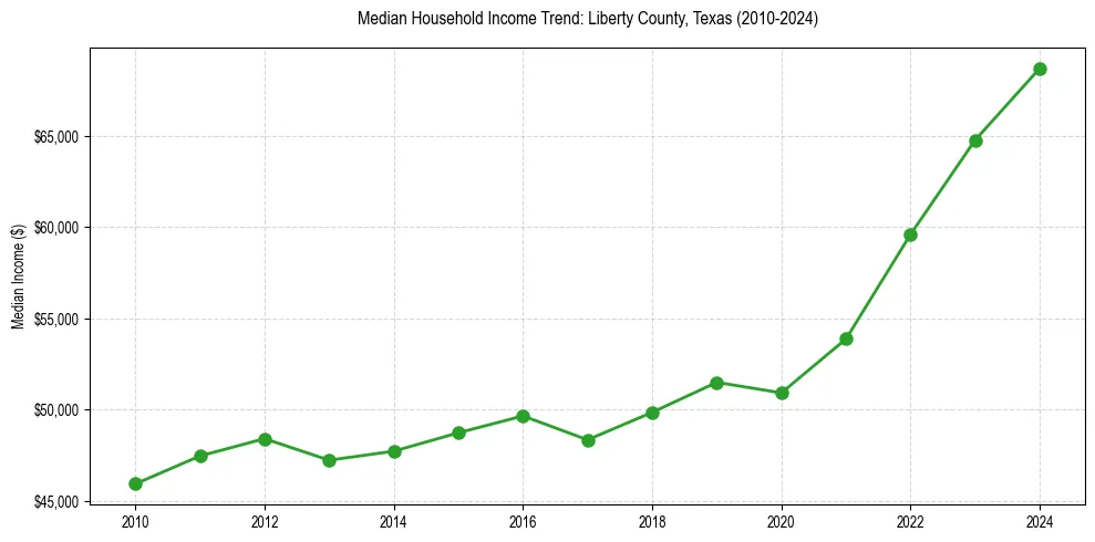 Income trend for 