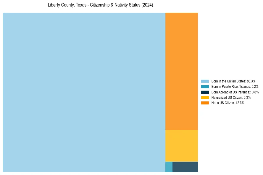 Nativity Treemap for 