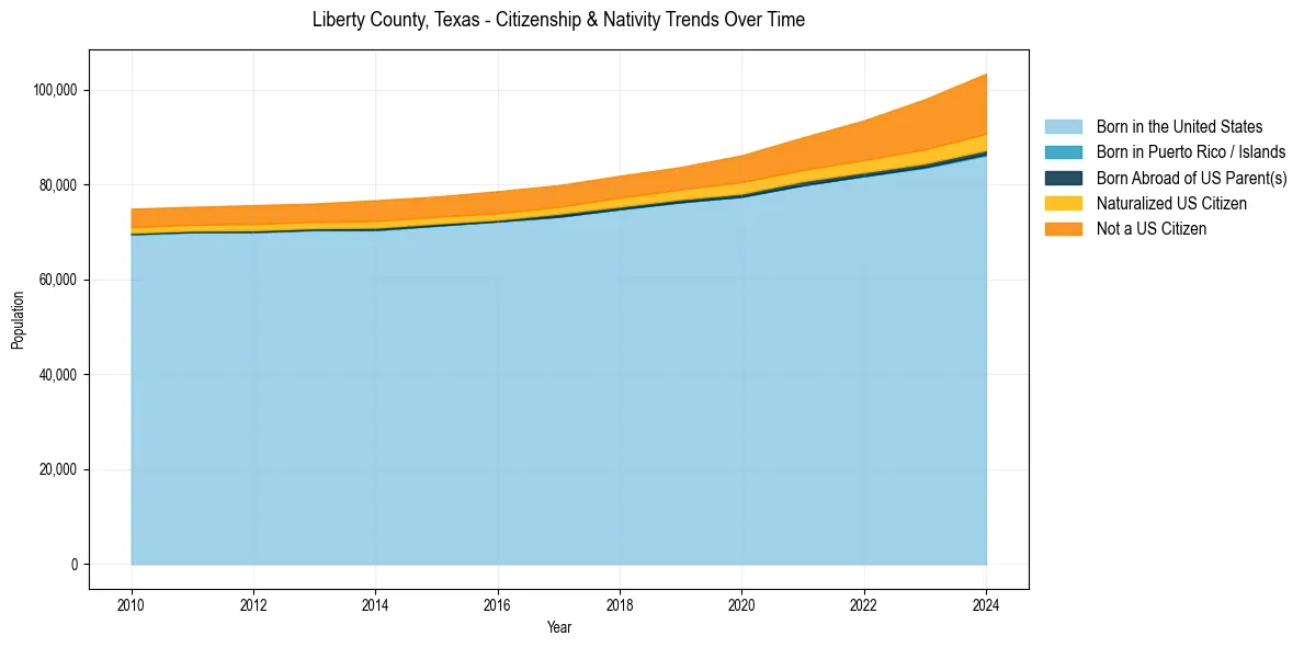 Historical nativity trends for 