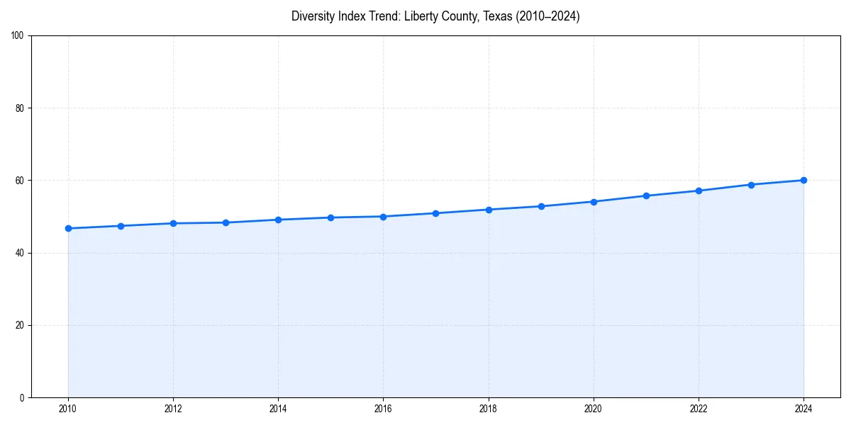 Line chart showing diversity index trends for 