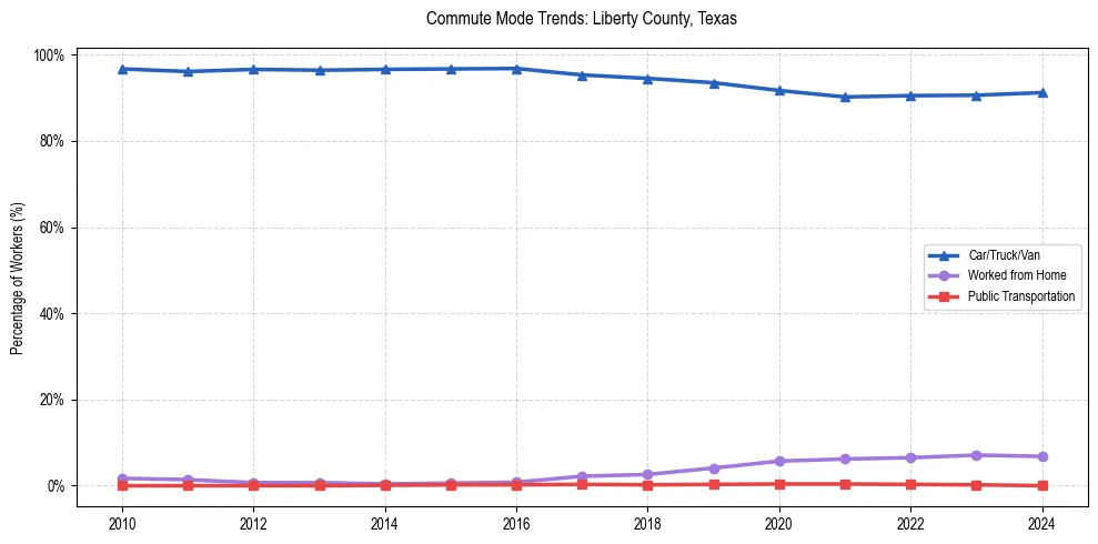 Transportation trends in Liberty County, Texas