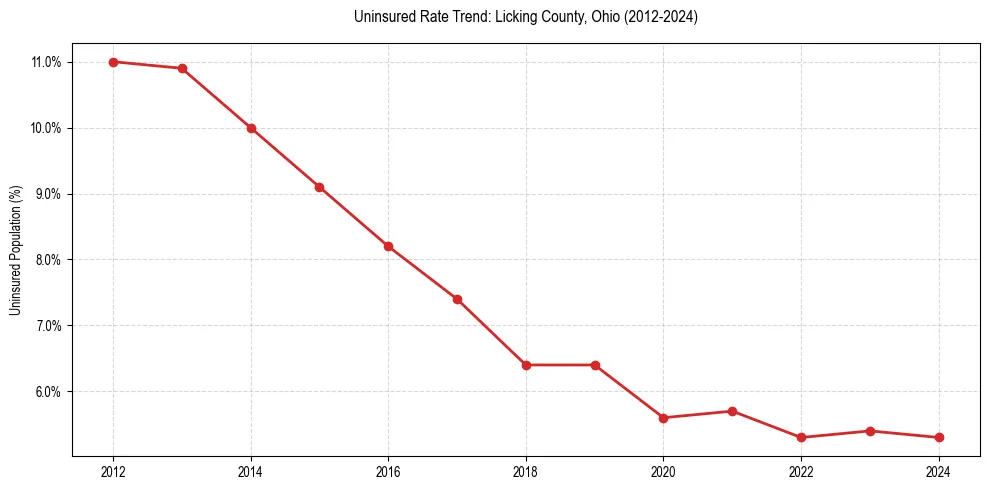 Uninsured trend chart for Licking County, Ohio