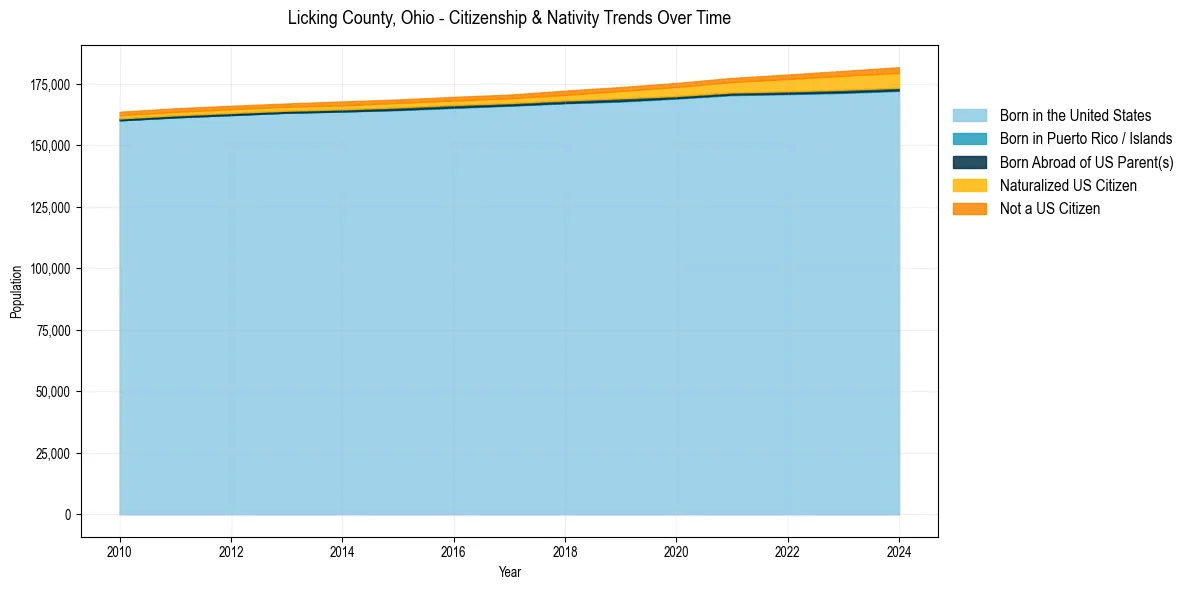 Historical nativity trends for 