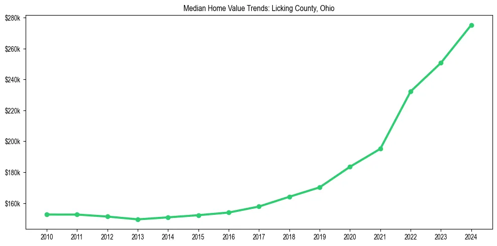 Median property value trends in 