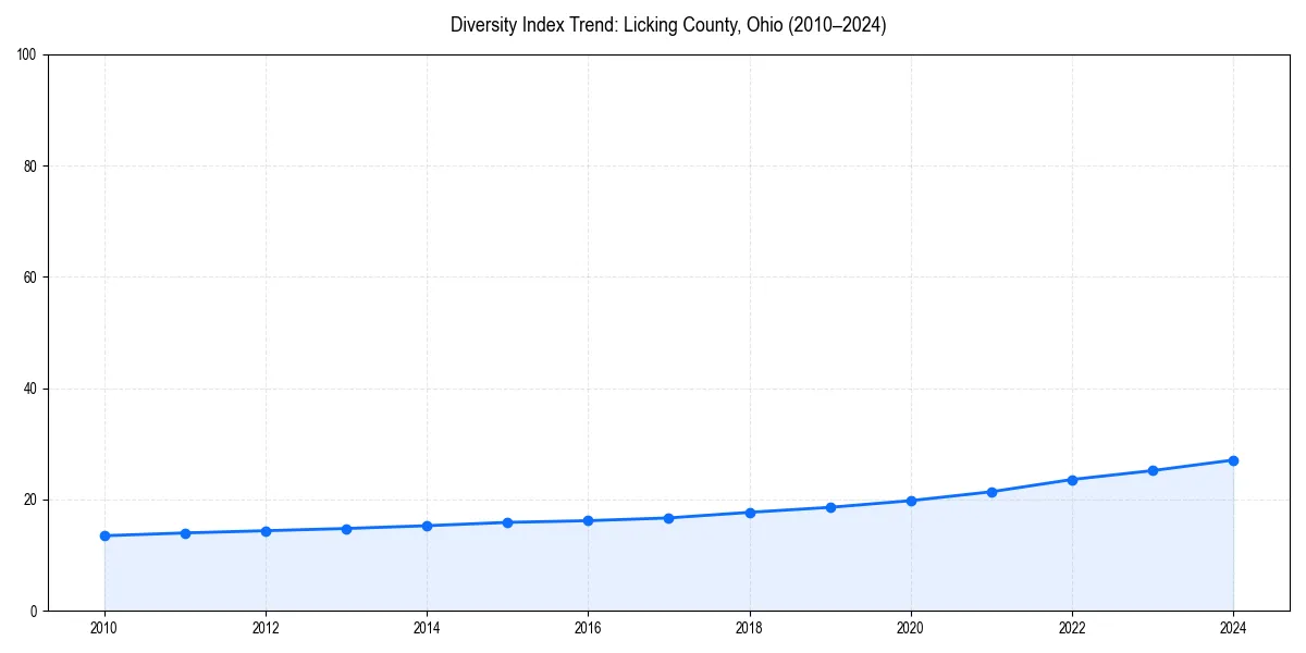 Line chart showing diversity index trends for 