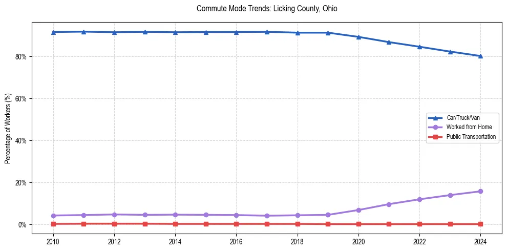 Transportation trends in Licking County, Ohio