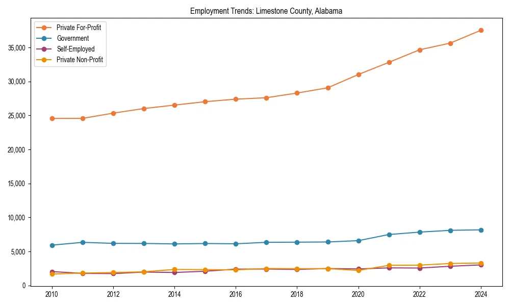 Long-term employment trends in 