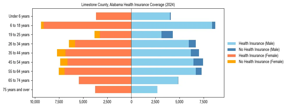 Health insurance pyramid for Limestone County, Alabama