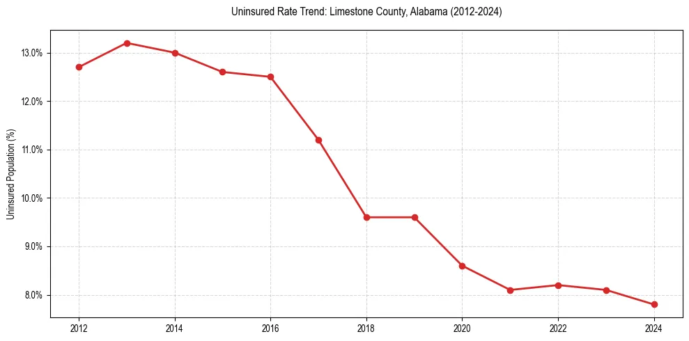 Uninsured trend chart for Limestone County, Alabama