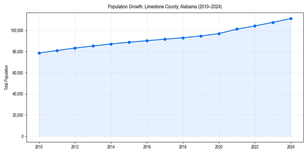 Population trends in 