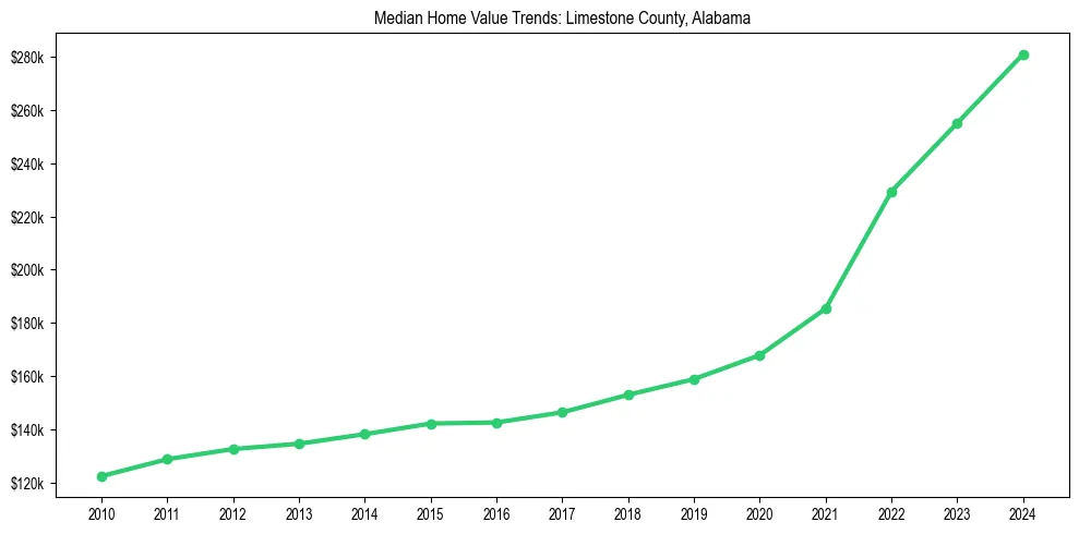 Median property value trends in 