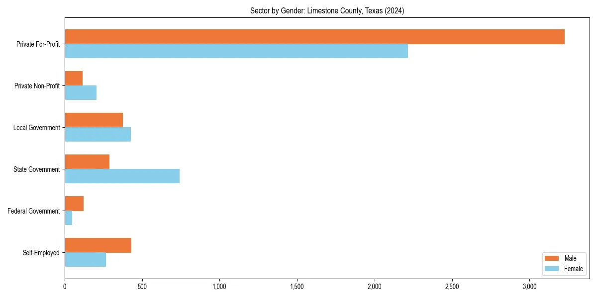 Employment sector breakdown by gender in 