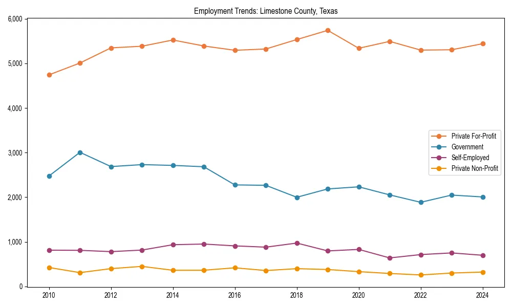 Long-term employment trends in 