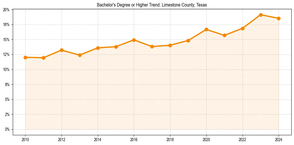Trend chart showing bachelor degree growth in 