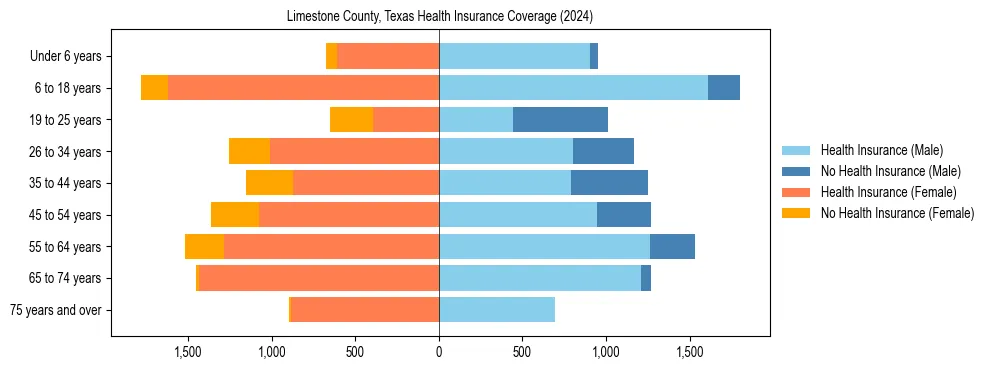 Health insurance pyramid for Limestone County, Texas