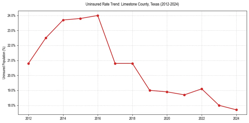 Uninsured trend chart for Limestone County, Texas