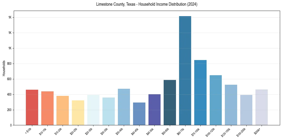 Income Distribution for 