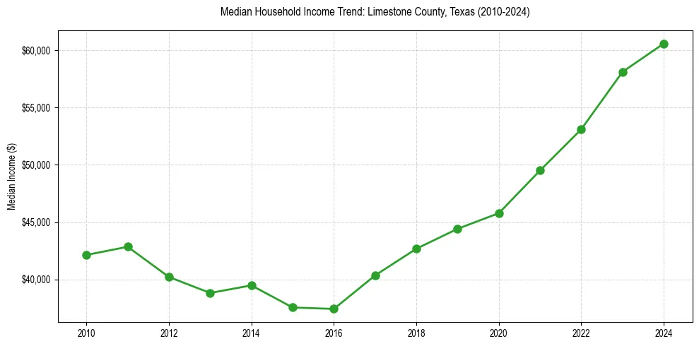 Income trend for 