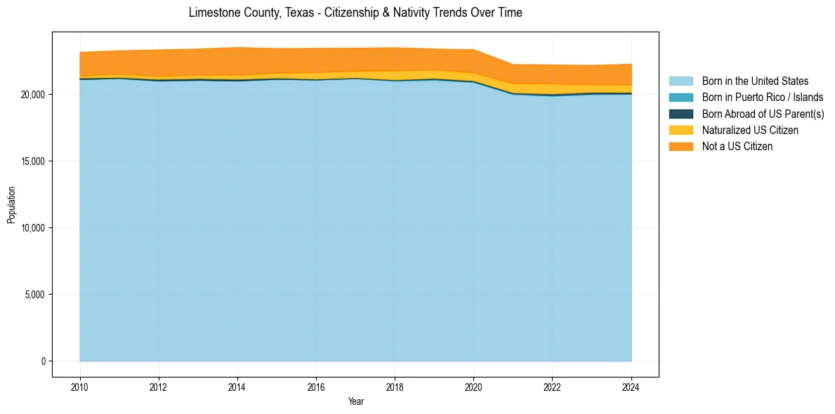 Historical nativity trends for 