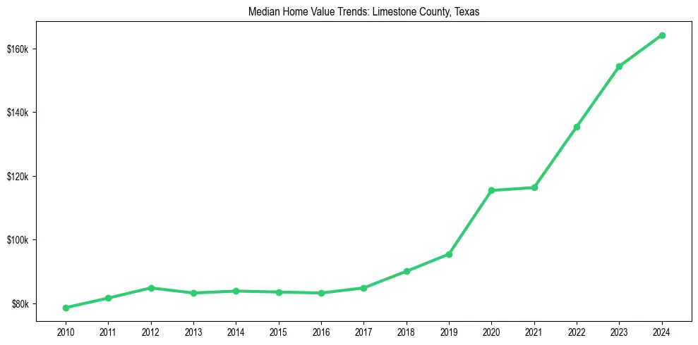 Median property value trends in 