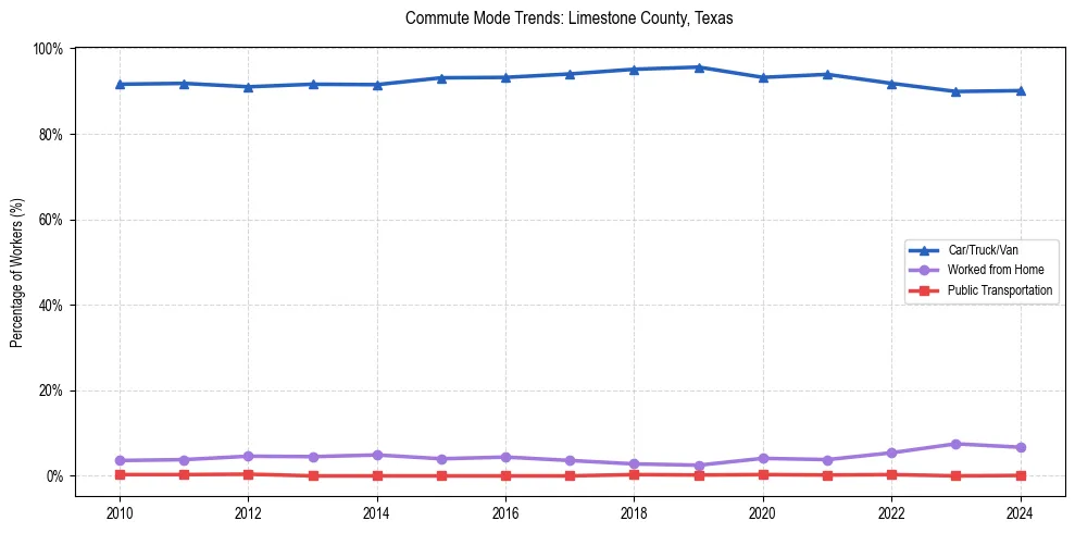 Transportation trends in Limestone County, Texas