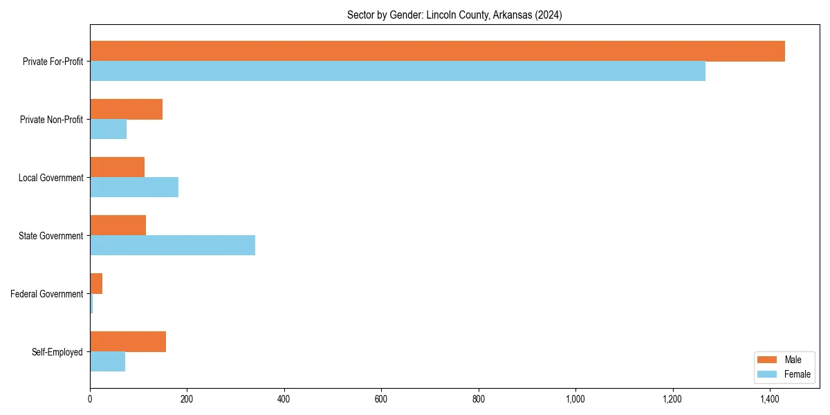Employment sector breakdown by gender in 