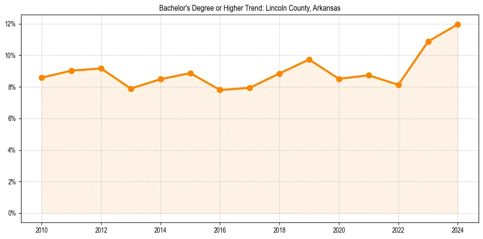 Trend chart showing bachelor degree growth in 