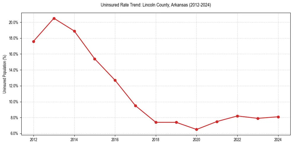 Uninsured trend chart for Lincoln County, Arkansas