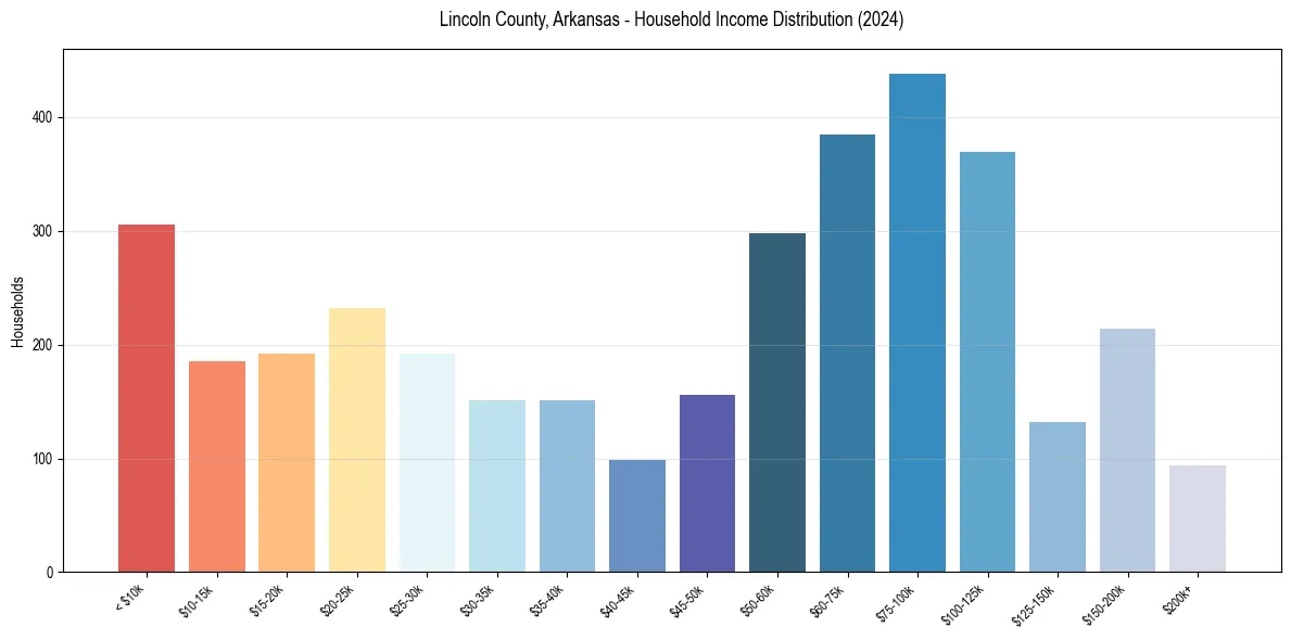 Income Distribution for 