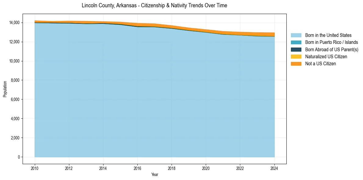 Historical nativity trends for 