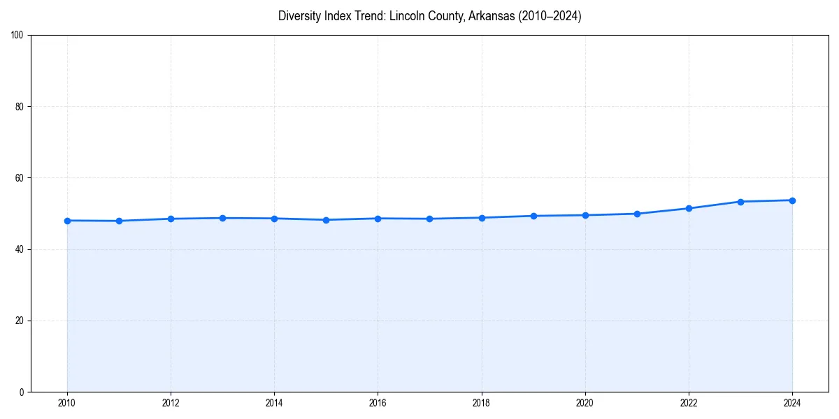 Line chart showing diversity index trends for 