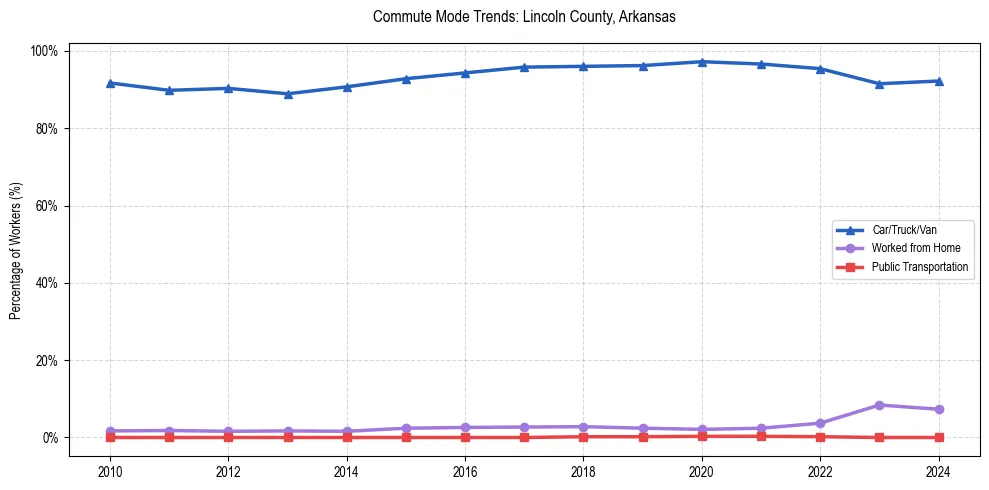 Transportation trends in Lincoln County, Arkansas