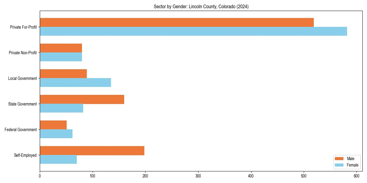 Employment sector breakdown by gender in 