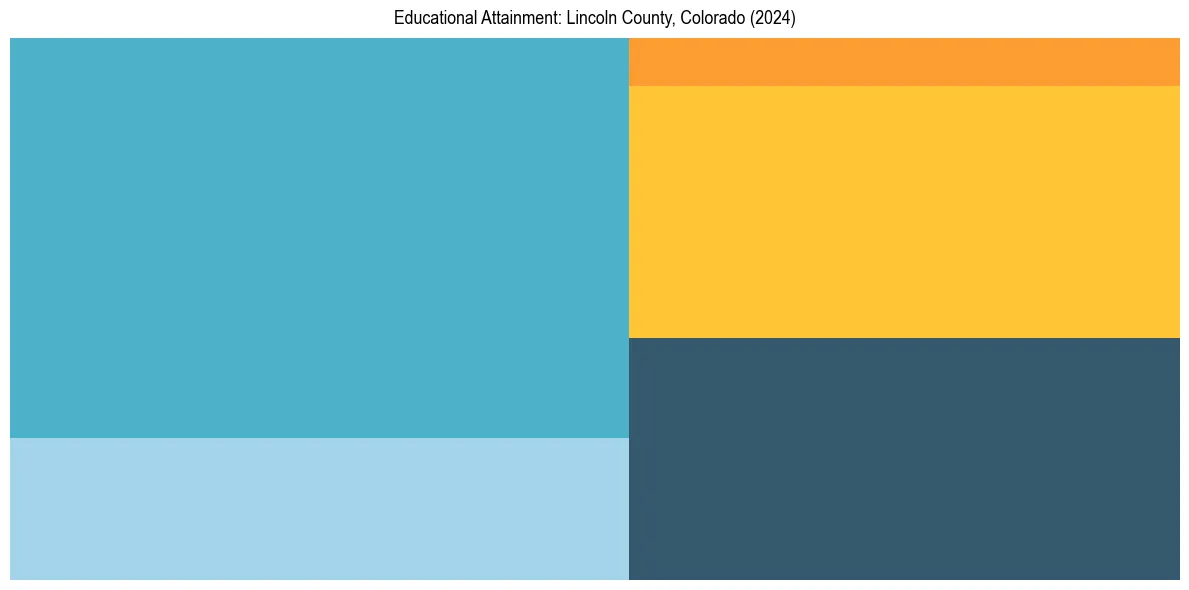 Education Treemap for  in 2024