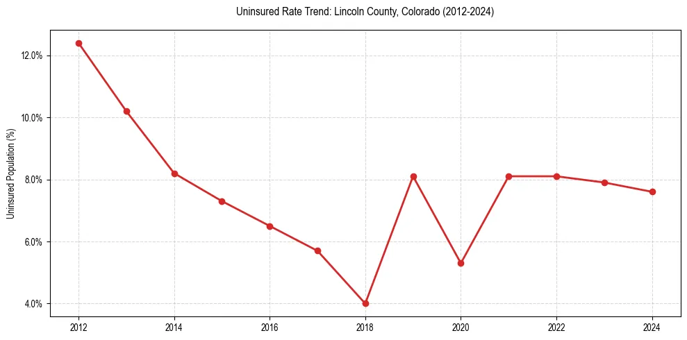Uninsured trend chart for Lincoln County, Colorado