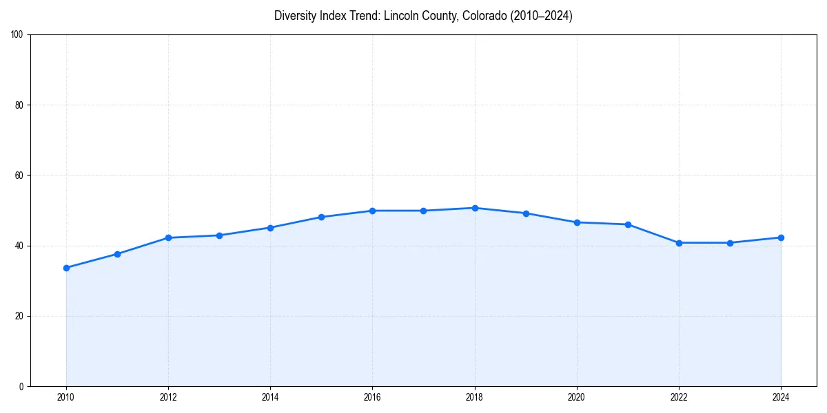 Line chart showing diversity index trends for 