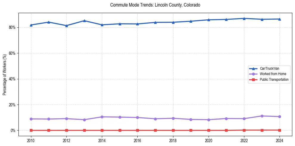 Transportation trends in Lincoln County, Colorado