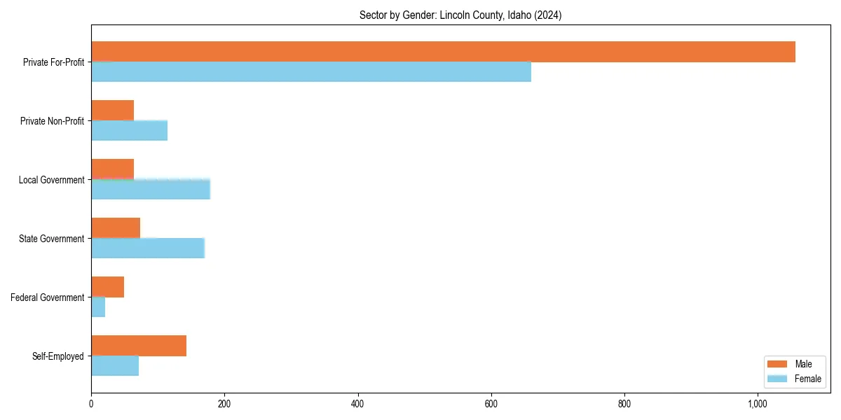 Employment sector breakdown by gender in 