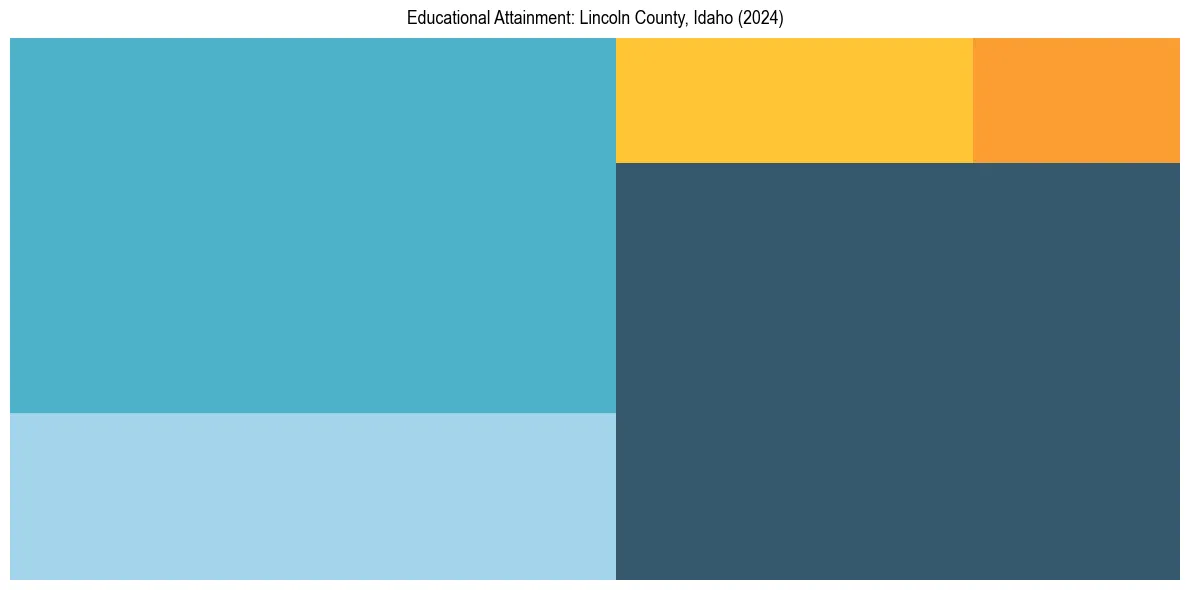Education Treemap for  in 2024